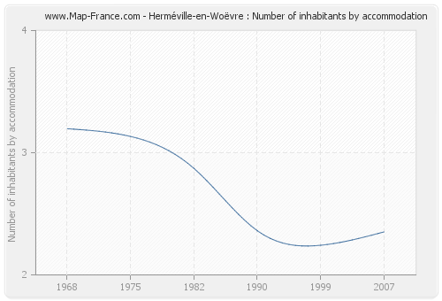 Herméville-en-Woëvre : Number of inhabitants by accommodation