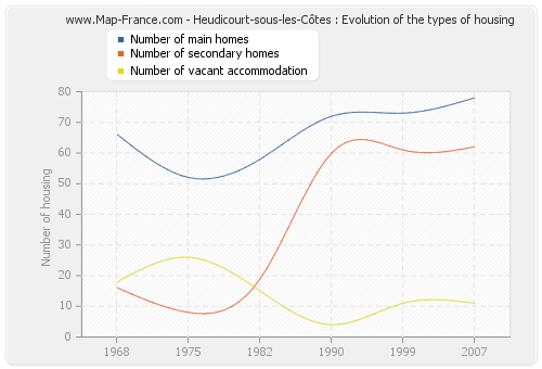 Heudicourt-sous-les-Côtes : Evolution of the types of housing