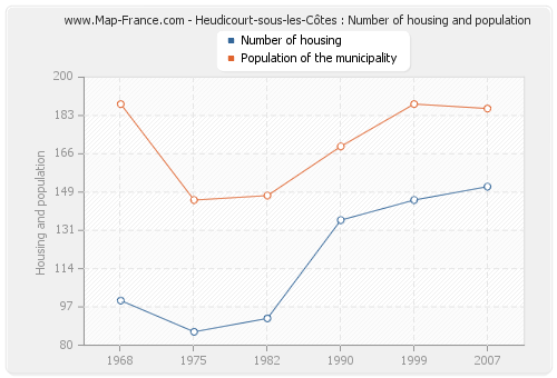 Heudicourt-sous-les-Côtes : Number of housing and population