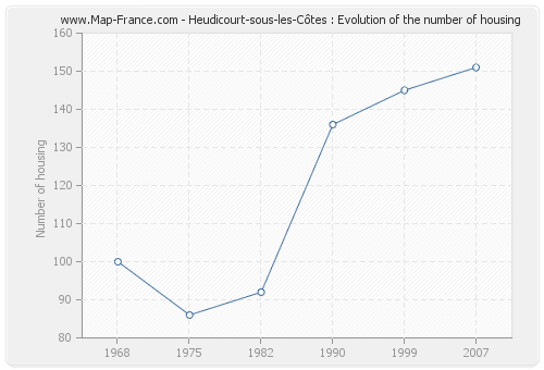 Heudicourt-sous-les-Côtes : Evolution of the number of housing