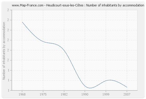 Heudicourt-sous-les-Côtes : Number of inhabitants by accommodation