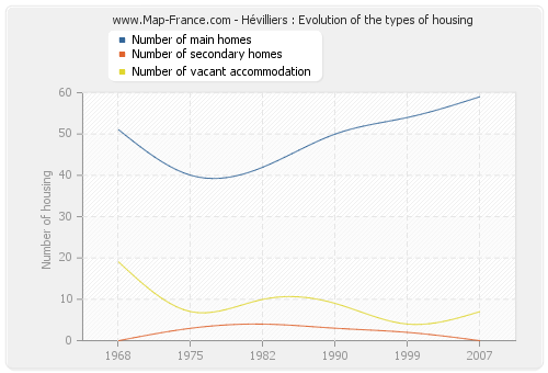 Hévilliers : Evolution of the types of housing