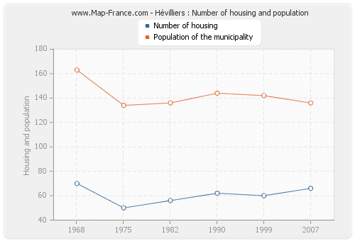 Hévilliers : Number of housing and population