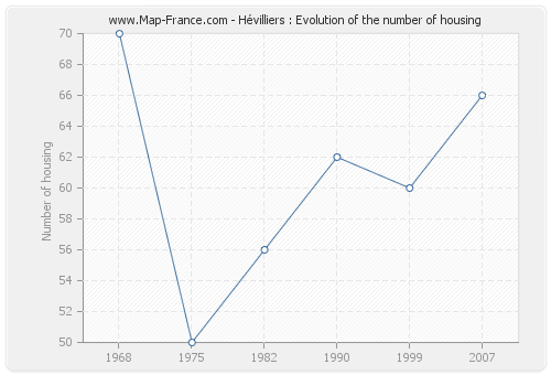 Hévilliers : Evolution of the number of housing