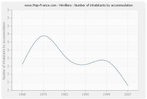 Hévilliers : Number of inhabitants by accommodation