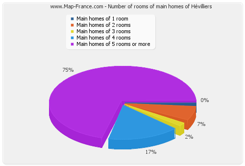 Number of rooms of main homes of Hévilliers