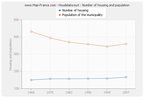 Houdelaincourt : Number of housing and population