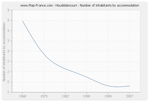 Houdelaincourt : Number of inhabitants by accommodation