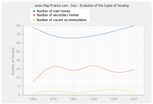 Inor : Evolution of the types of housing