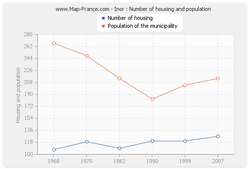 Inor : Number of housing and population
