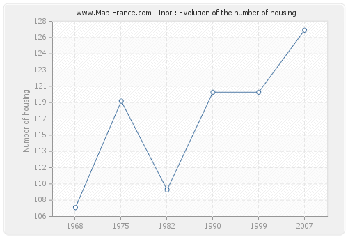 Inor : Evolution of the number of housing