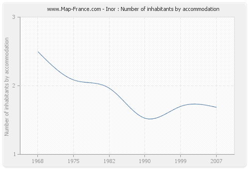 Inor : Number of inhabitants by accommodation