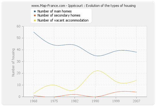 Ippécourt : Evolution of the types of housing