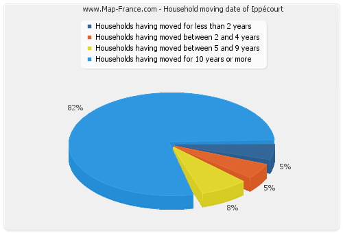 Household moving date of Ippécourt