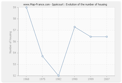 Ippécourt : Evolution of the number of housing