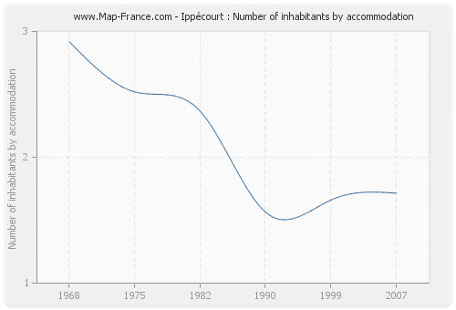 Ippécourt : Number of inhabitants by accommodation