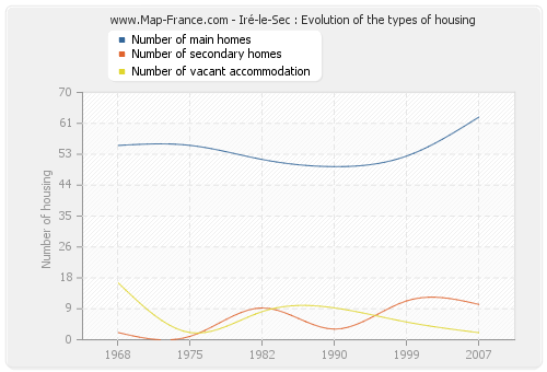 Iré-le-Sec : Evolution of the types of housing