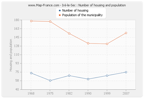 Iré-le-Sec : Number of housing and population