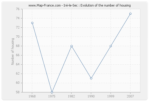 Iré-le-Sec : Evolution of the number of housing