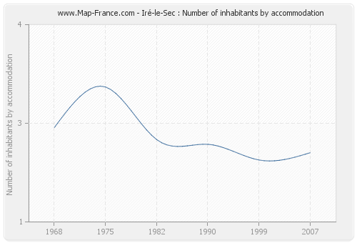Iré-le-Sec : Number of inhabitants by accommodation