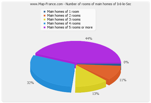 Number of rooms of main homes of Iré-le-Sec
