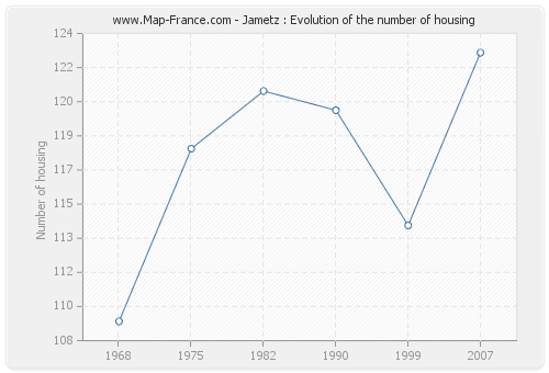 Jametz : Evolution of the number of housing
