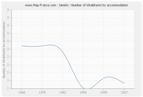 Jametz : Number of inhabitants by accommodation