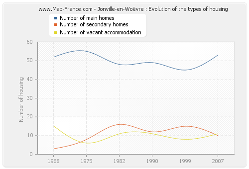 Jonville-en-Woëvre : Evolution of the types of housing