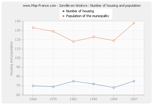 Jonville-en-Woëvre : Number of housing and population