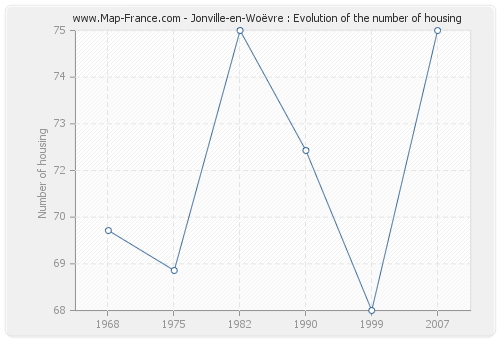 Jonville-en-Woëvre : Evolution of the number of housing