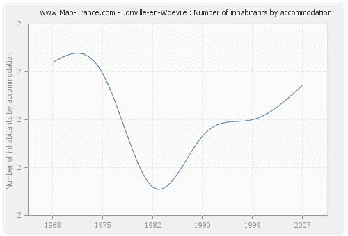 Jonville-en-Woëvre : Number of inhabitants by accommodation