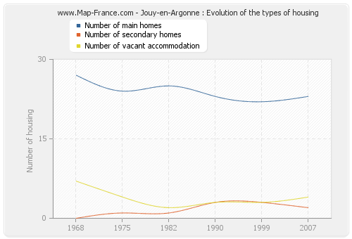 Jouy-en-Argonne : Evolution of the types of housing