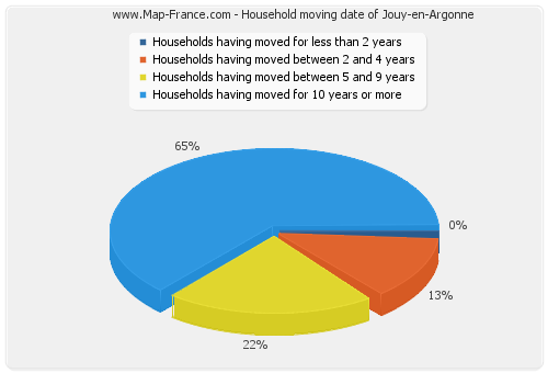 Household moving date of Jouy-en-Argonne