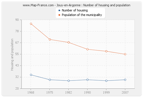 Jouy-en-Argonne : Number of housing and population