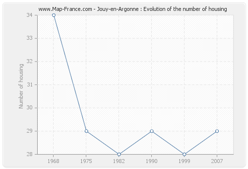 Jouy-en-Argonne : Evolution of the number of housing
