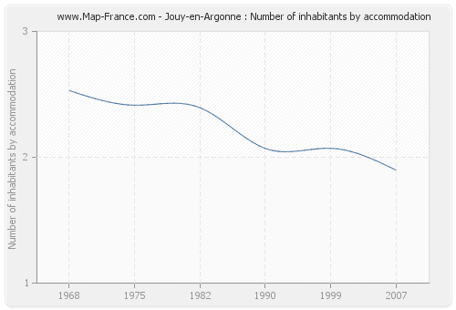 Jouy-en-Argonne : Number of inhabitants by accommodation