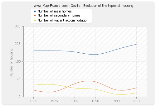Geville : Evolution of the types of housing