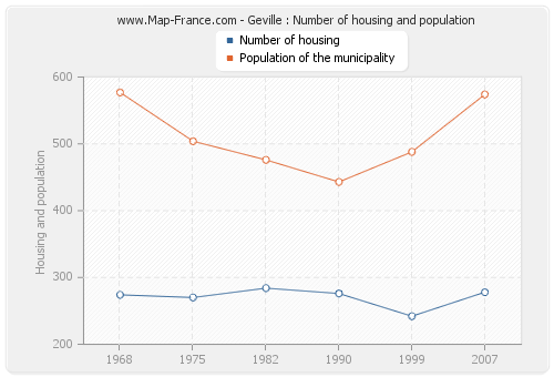 Geville : Number of housing and population
