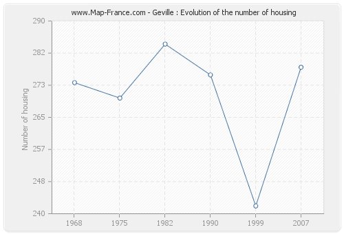 Geville : Evolution of the number of housing