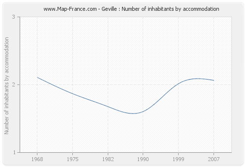 Geville : Number of inhabitants by accommodation