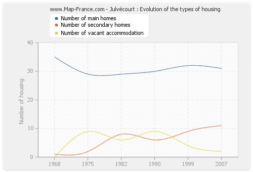 Julvécourt : Evolution of the types of housing