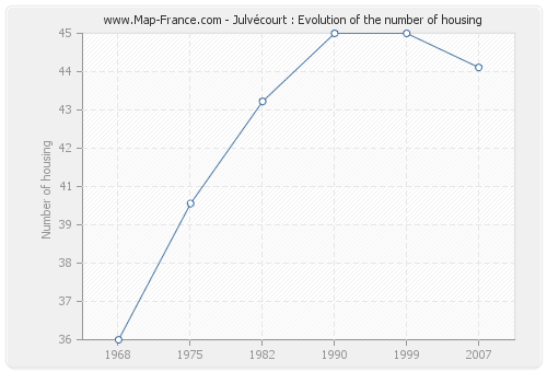 Julvécourt : Evolution of the number of housing