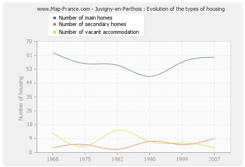 Juvigny-en-Perthois : Evolution of the types of housing