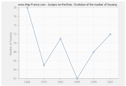 Juvigny-en-Perthois : Evolution of the number of housing