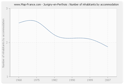 Juvigny-en-Perthois : Number of inhabitants by accommodation