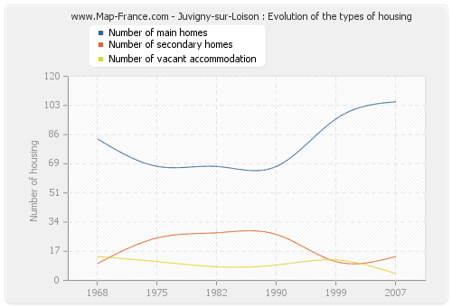 Juvigny-sur-Loison : Evolution of the types of housing