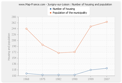 Juvigny-sur-Loison : Number of housing and population