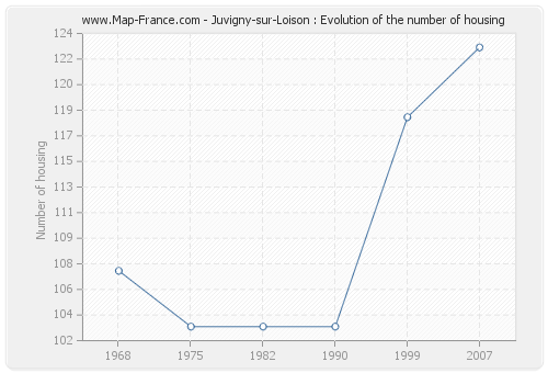 Juvigny-sur-Loison : Evolution of the number of housing