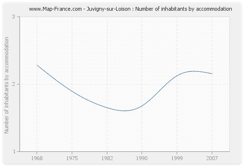 Juvigny-sur-Loison : Number of inhabitants by accommodation