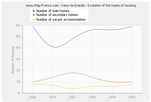 Kœur-la-Grande : Evolution of the types of housing